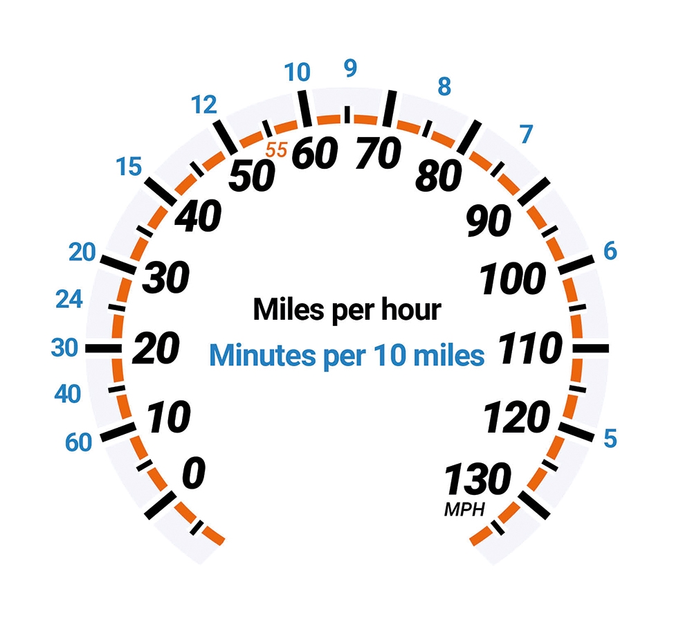Why driving at 80mph won't save you time