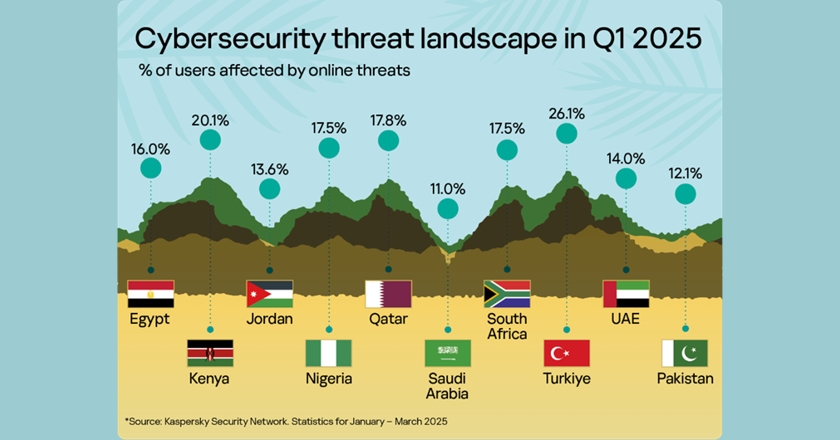 Kaspersky shares cybersecurity trends for the META region