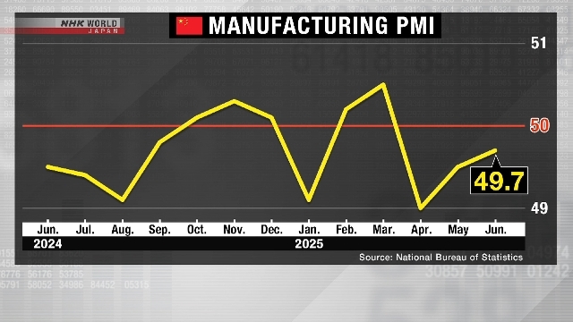 China's factory activity ticks up but remains below key level