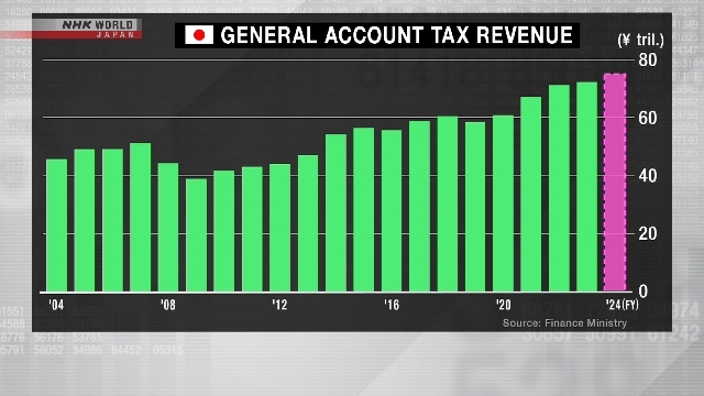 Sources: Japan to post record-high tax revenue for 5th year