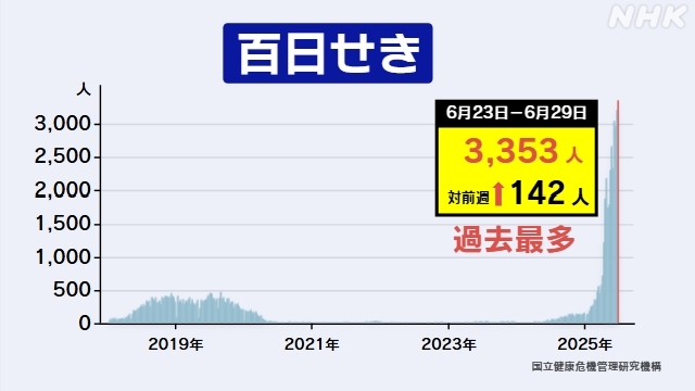 Weekly cases of whooping cough in Japan hit record high