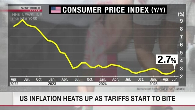 US inflation heats up as tariffs start to bite