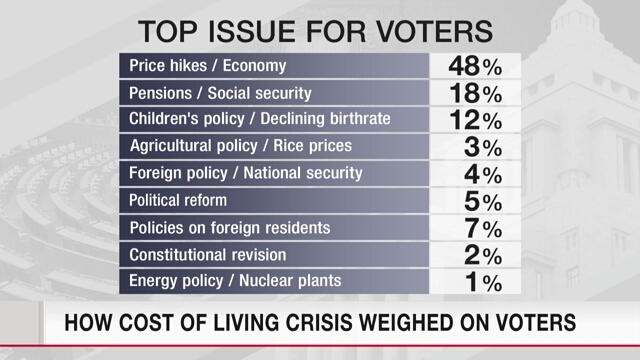 Analysis: How Japan's cost-of-living crisis weighed on voters